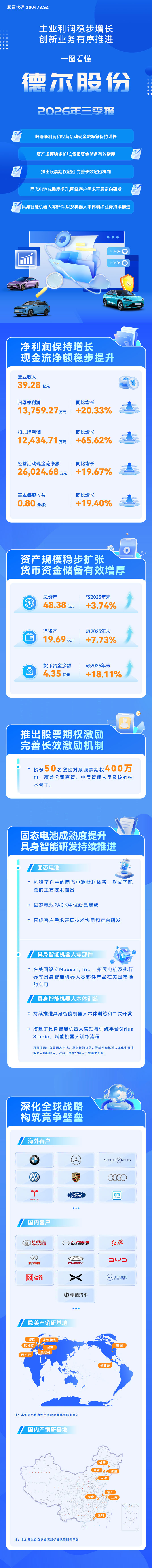 “主业利润稳步增长 创新业务有序推进”  一图看懂德尔股份2026年三季报(图1)